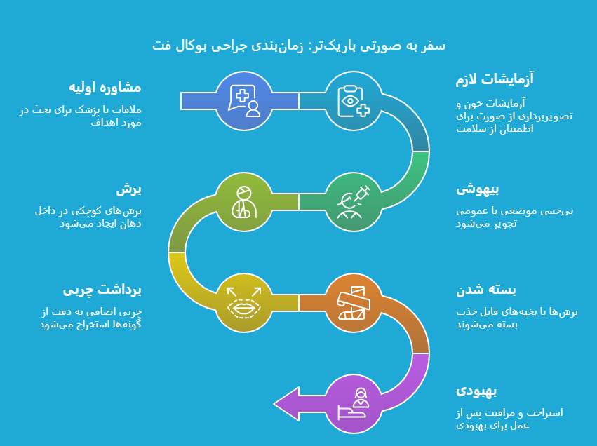 مراحل انجام بوکال فت