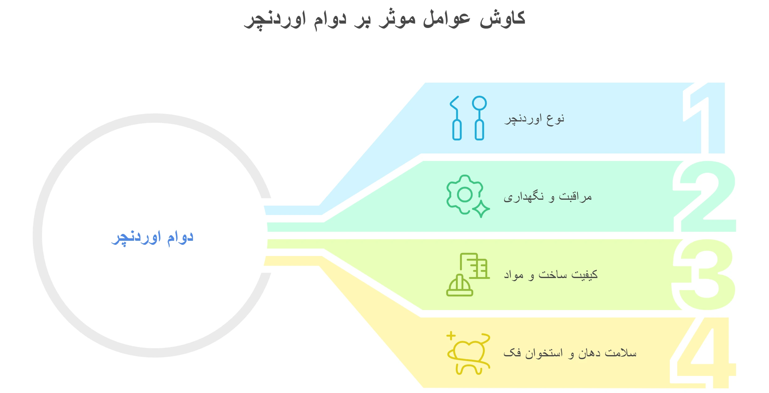 توصیر اینفوگرافیک عوامل موثر بر طول عمر ایمپلنت