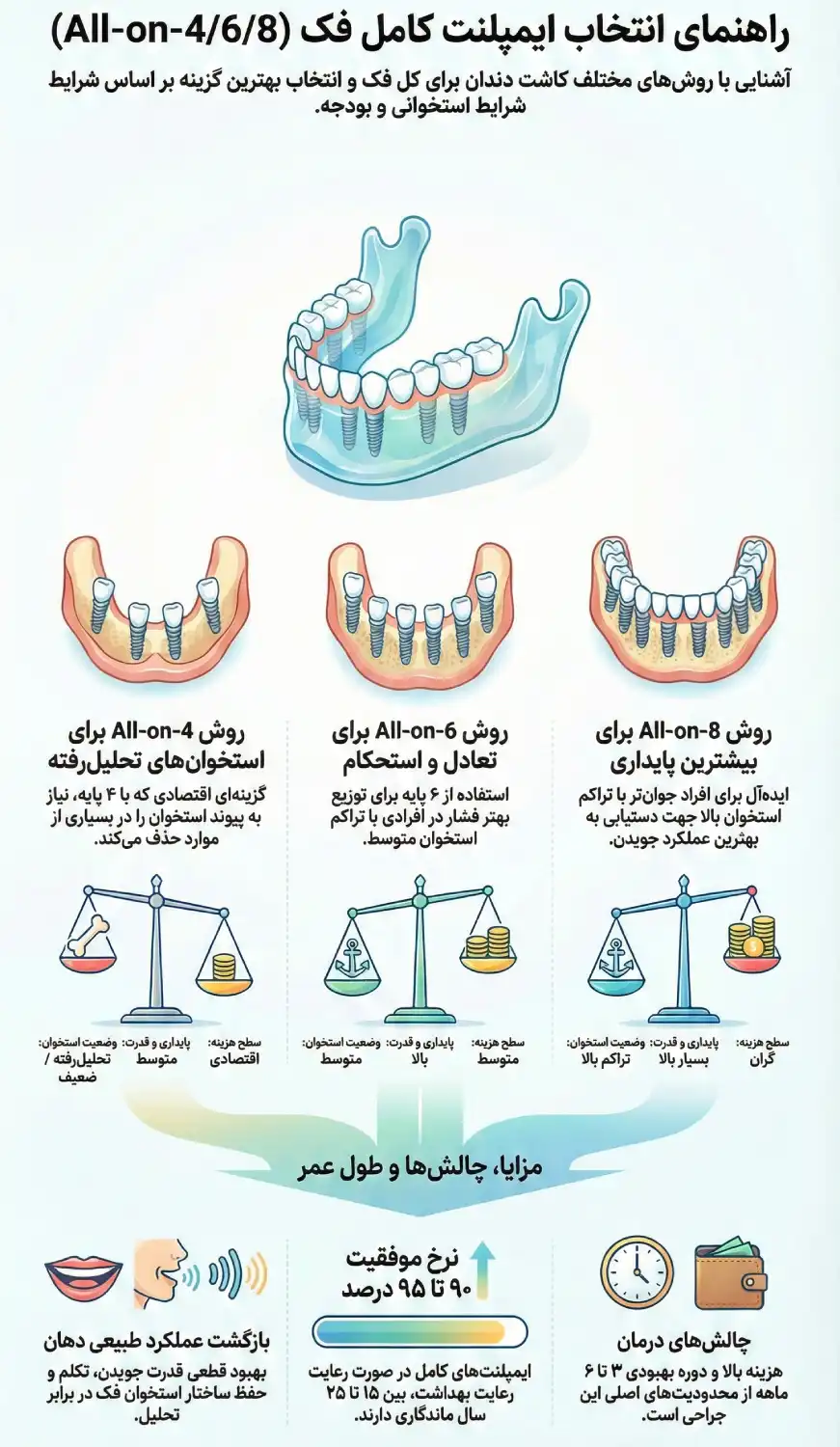 راهنمایی و آشنایی با نکات ایمپلنت تمام فک به صورت اینفوگرافیکی