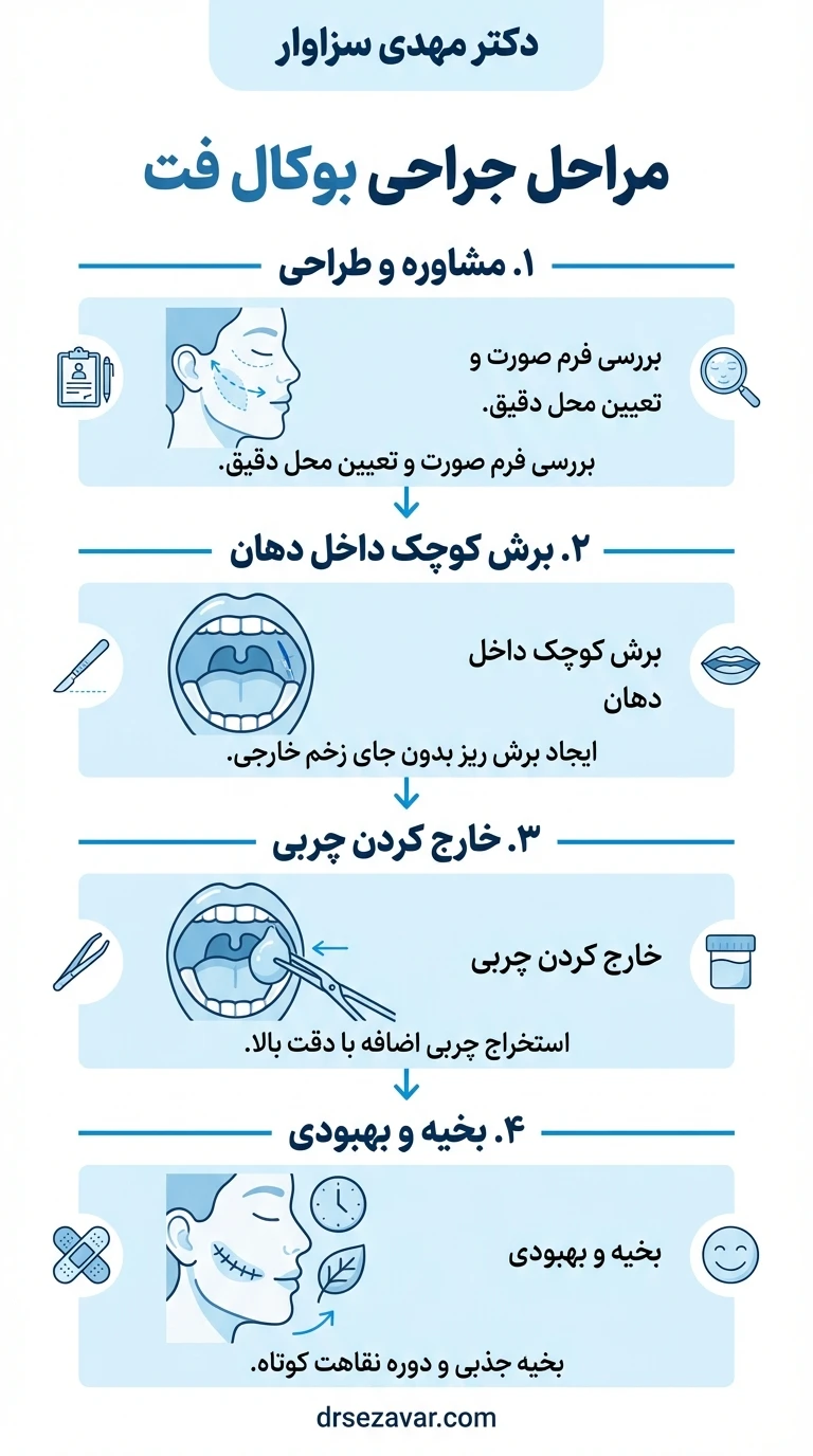آشنایی با مراحل جراحی بوکال فت
