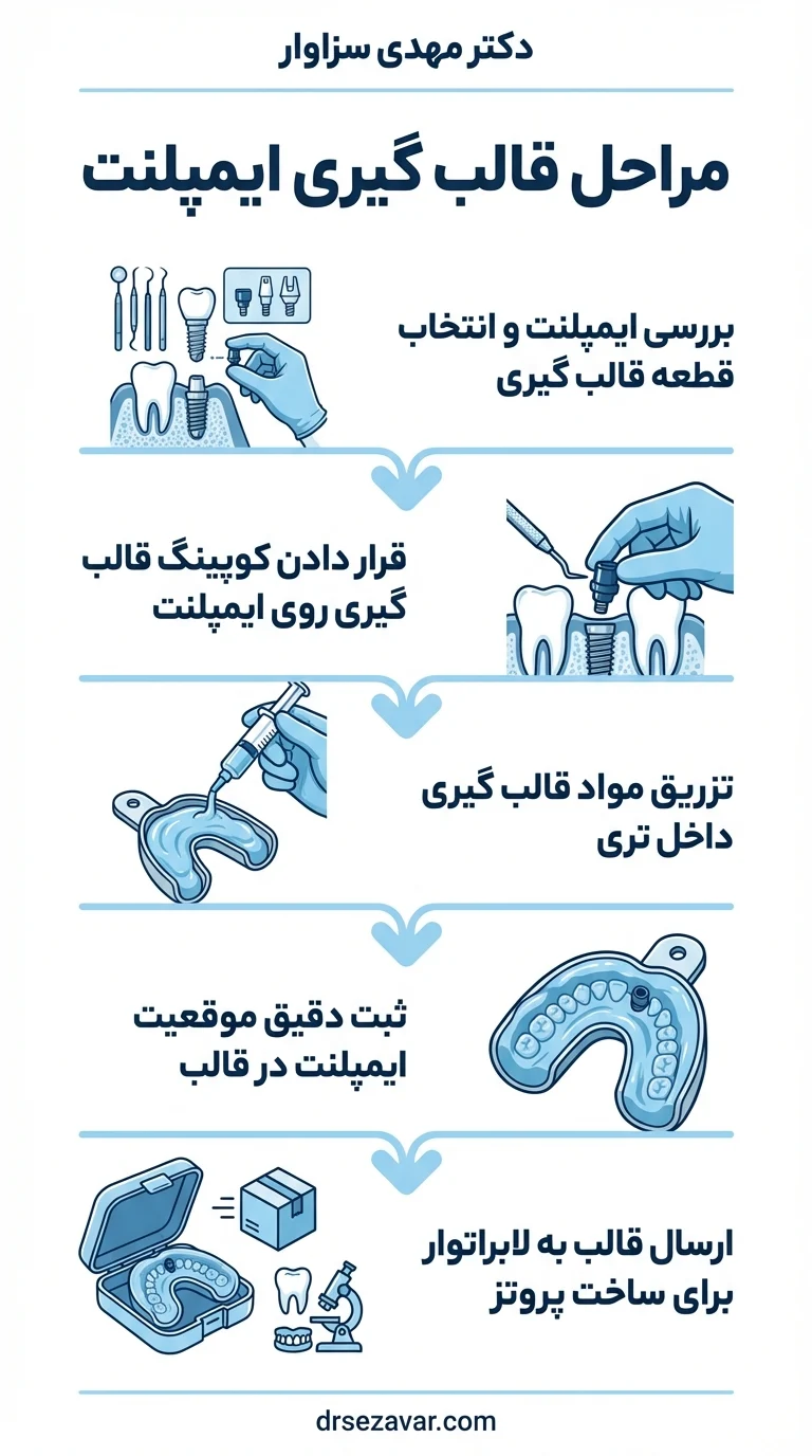مراحل تصویری قالب گیری ایمپلنت دندان