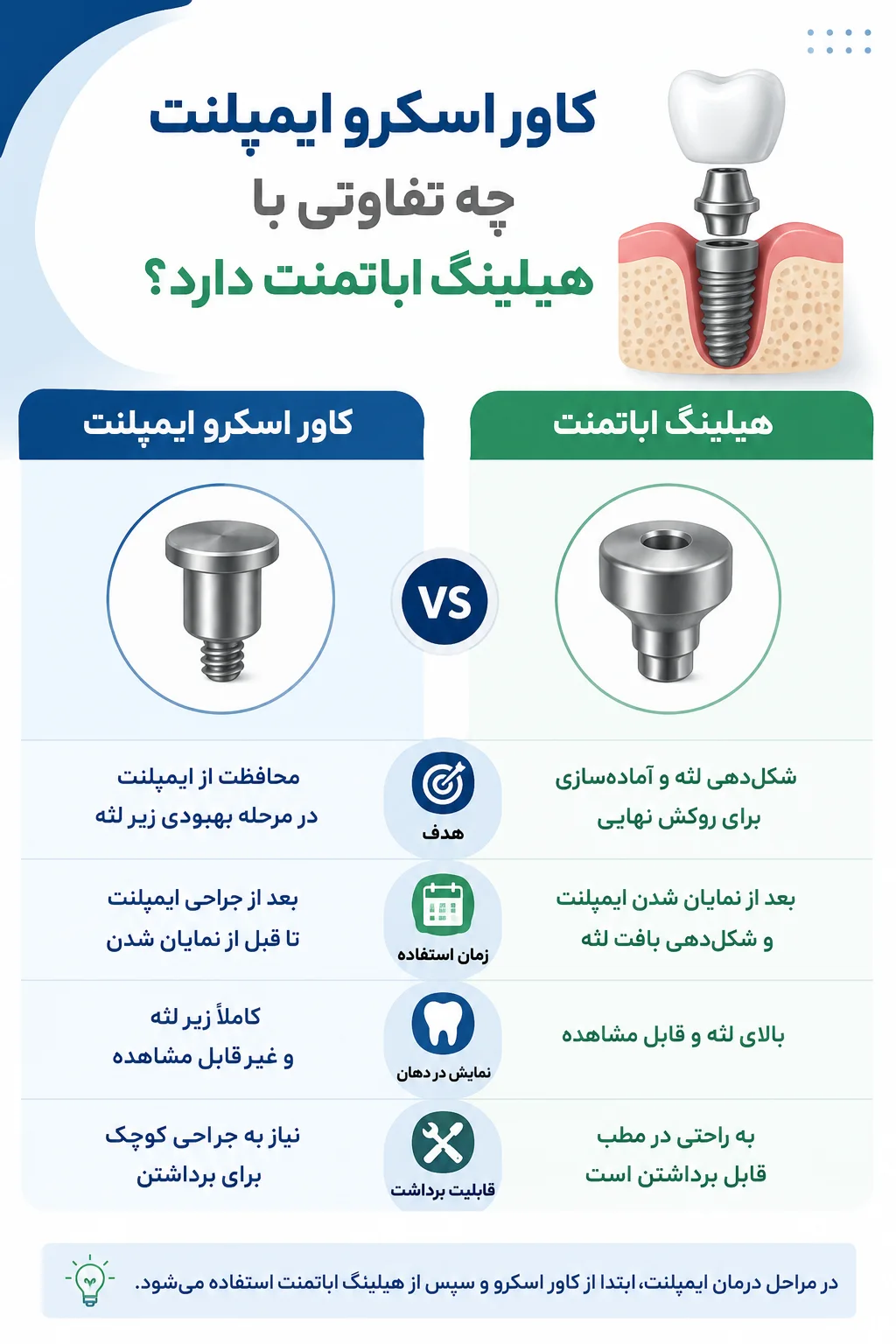 آشنایی با تفاوت اهداف و شکل قرارگیری هیلینگ ایمپلنت دندان با کاور اسکرو ایمپلنت